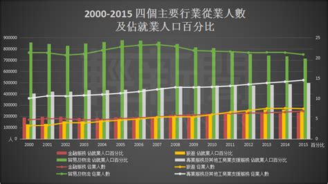 四大行業|行業統計分類